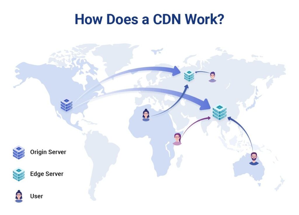 Graphical representation of the world showing how a CDN works