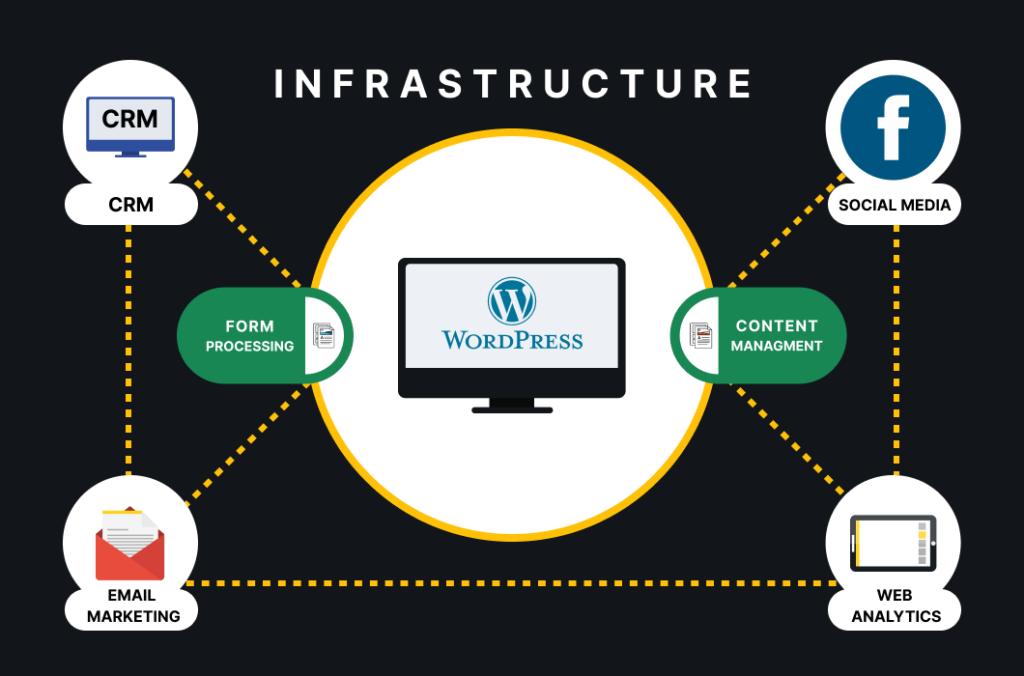 Diagram showing WordPress at the core of a marketing stack, connected to CRM and platforms for email marketing, social media and web analytics