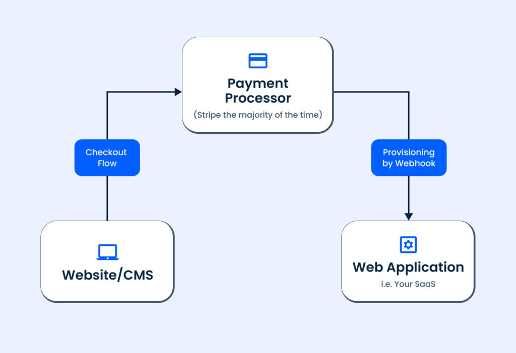 Anatomy of a SaaS application